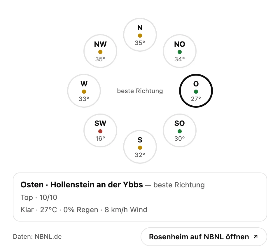 Rosa de los vientos en el chat con ocho direcciones alrededor de Rosenheim, cada una con punto de semáforo y temperatura; el este aparece resaltado como mejor dirección con una conducibilidad de 10 sobre 10.