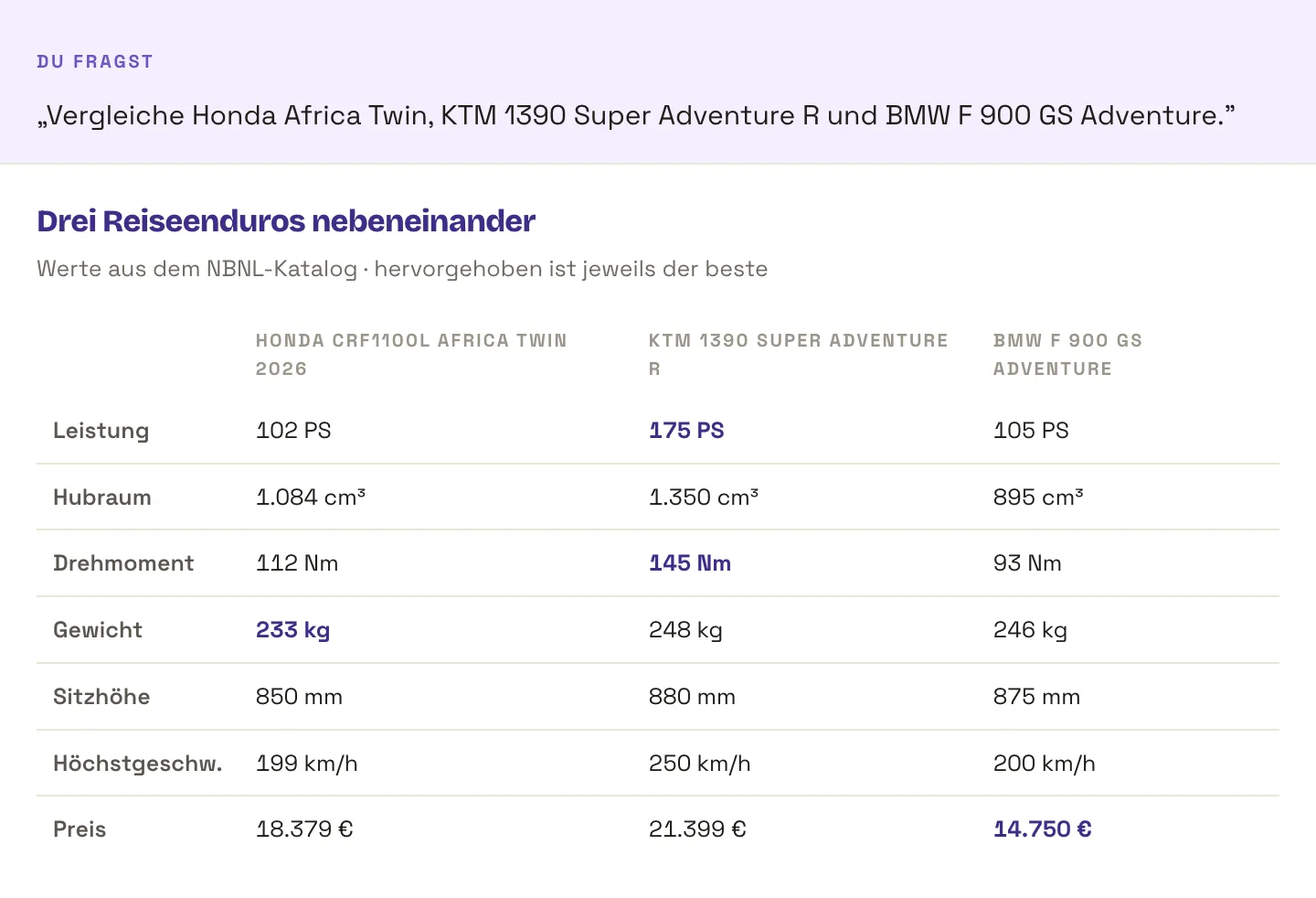 Tabla comparativa de tres trail: Honda CRF1100L Africa Twin con 102 CV, 233 kg y 18.379 euros, KTM 1390 Super Adventure R con 175 CV, 248 kg y 21.399 euros, BMW F 900 GS Adventure con 105 CV, 246 kg y 14.750 euros.